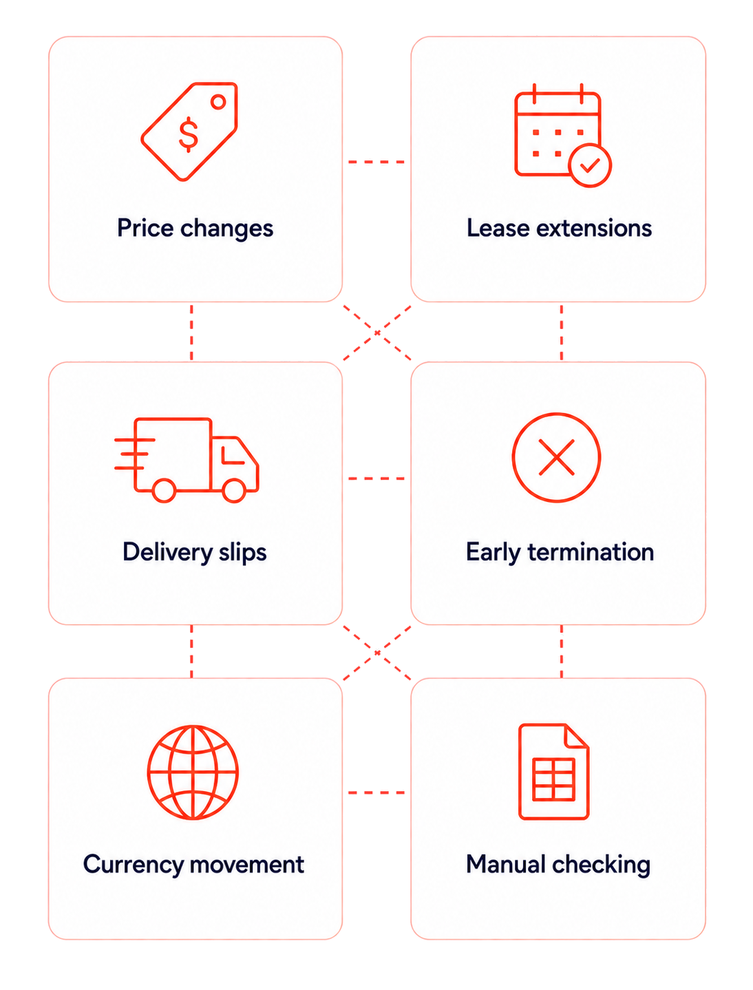 Examples of contract events requiring financial updates
